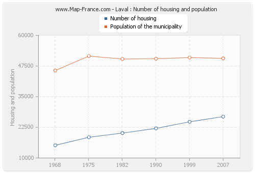 Laval : Number of housing and population