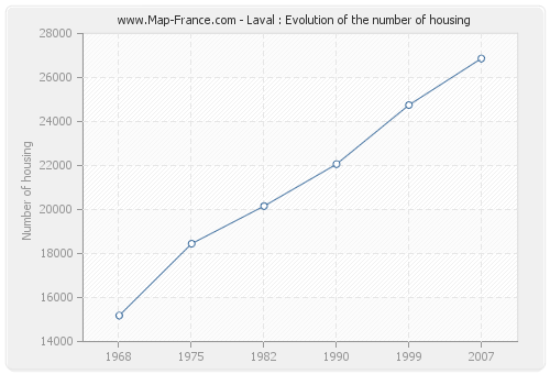 Laval : Evolution of the number of housing
