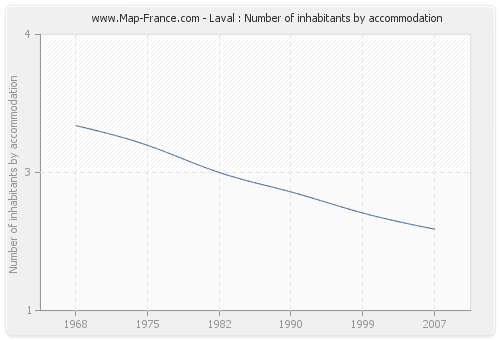 Laval : Number of inhabitants by accommodation