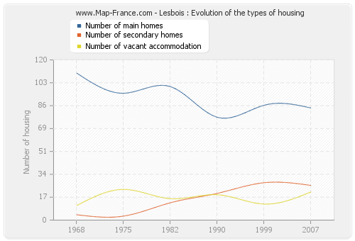 Lesbois : Evolution of the types of housing