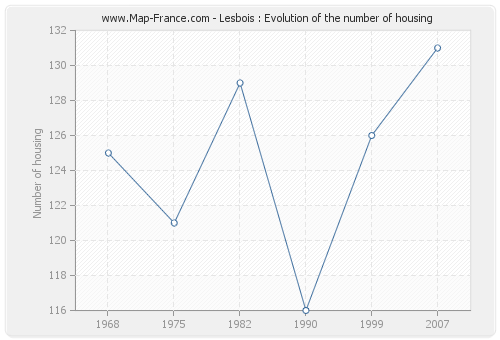 Lesbois : Evolution of the number of housing