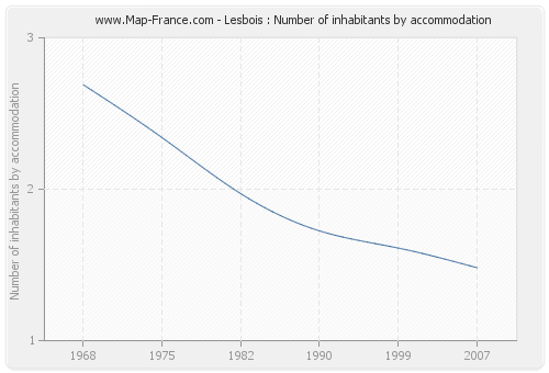 Lesbois : Number of inhabitants by accommodation
