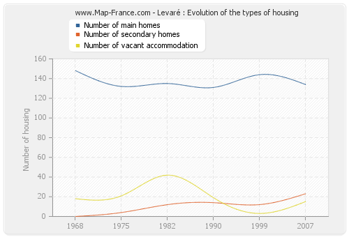 Levaré : Evolution of the types of housing