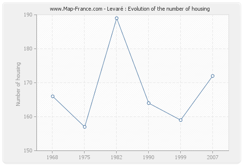 Levaré : Evolution of the number of housing