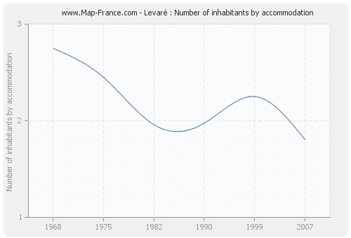 Levaré : Number of inhabitants by accommodation