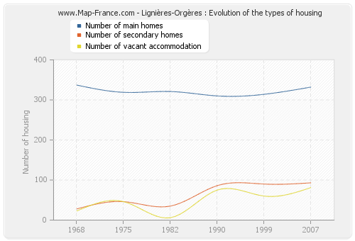 Lignières-Orgères : Evolution of the types of housing