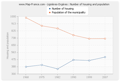 Lignières-Orgères : Number of housing and population