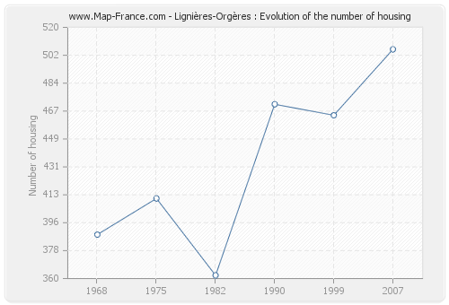 Lignières-Orgères : Evolution of the number of housing