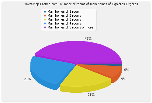 Number of rooms of main homes of Lignières-Orgères