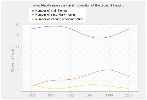 Livet : Evolution of the types of housing