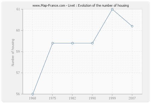 Livet : Evolution of the number of housing