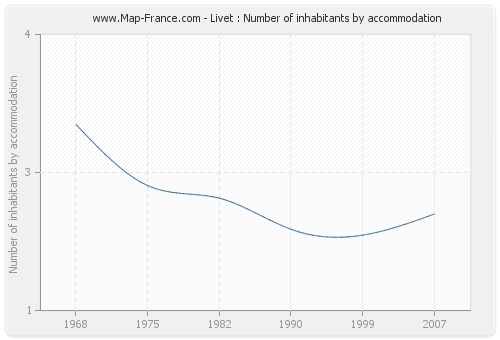 Livet : Number of inhabitants by accommodation
