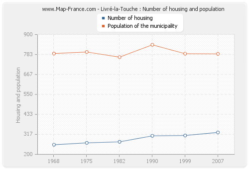 Livré-la-Touche : Number of housing and population