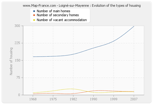 Loigné-sur-Mayenne : Evolution of the types of housing