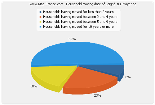 Household moving date of Loigné-sur-Mayenne
