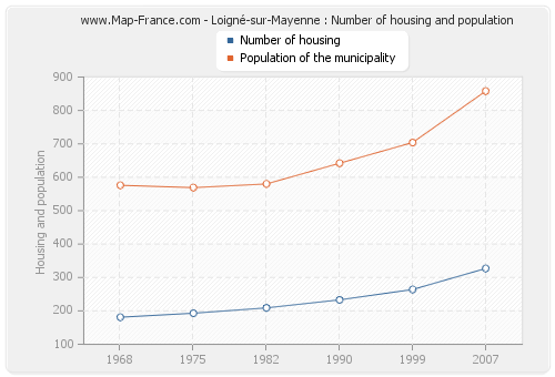 Loigné-sur-Mayenne : Number of housing and population