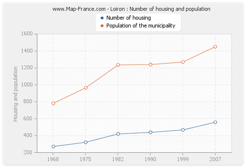 Loiron : Number of housing and population
