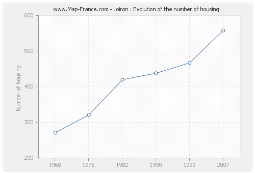 Loiron : Evolution of the number of housing