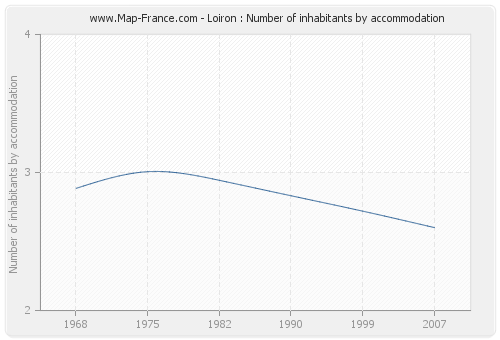 Loiron : Number of inhabitants by accommodation