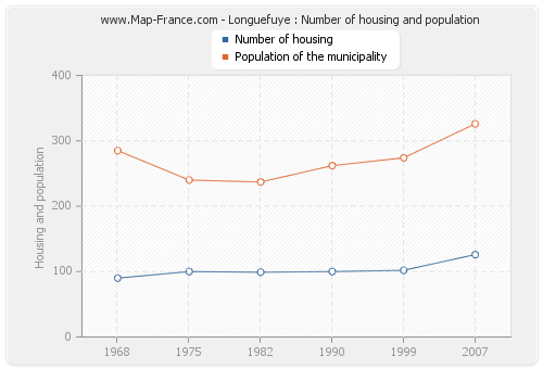 Longuefuye : Number of housing and population