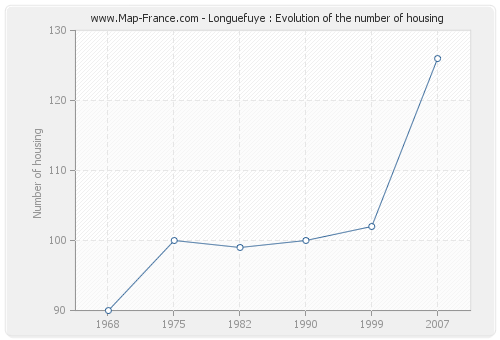 Longuefuye : Evolution of the number of housing