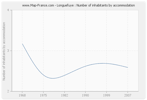 Longuefuye : Number of inhabitants by accommodation