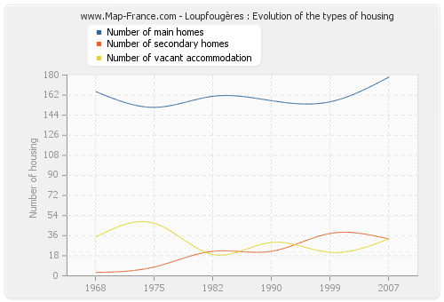 Loupfougères : Evolution of the types of housing