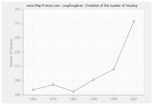 Loupfougères : Evolution of the number of housing