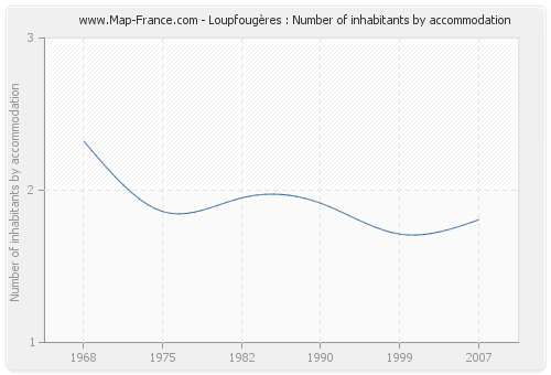 Loupfougères : Number of inhabitants by accommodation