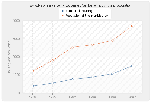 Louverné : Number of housing and population