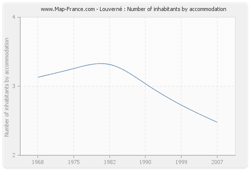 Louverné : Number of inhabitants by accommodation