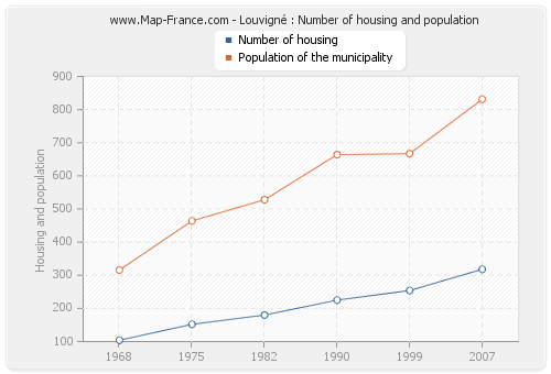 Louvigné : Number of housing and population