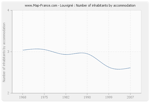 Louvigné : Number of inhabitants by accommodation