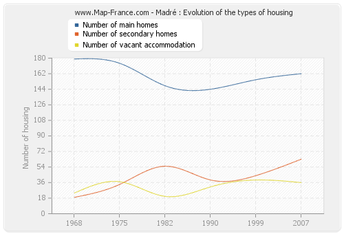 Madré : Evolution of the types of housing