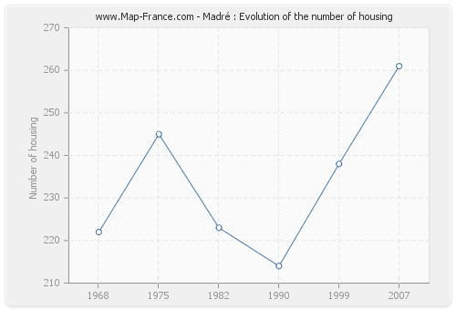 Madré : Evolution of the number of housing