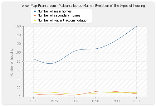 Maisoncelles-du-Maine : Evolution of the types of housing