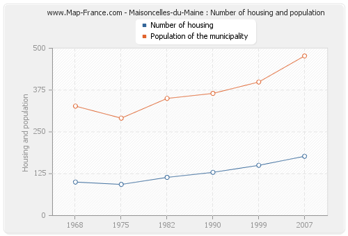 Maisoncelles-du-Maine : Number of housing and population