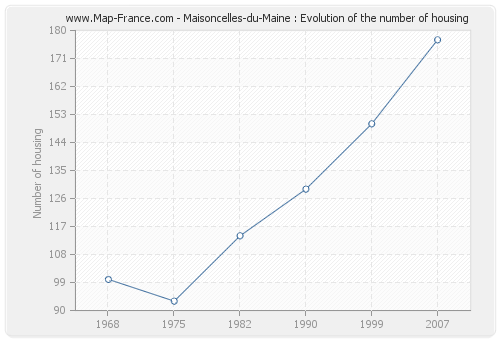 Maisoncelles-du-Maine : Evolution of the number of housing
