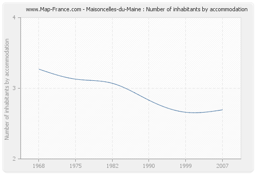 Maisoncelles-du-Maine : Number of inhabitants by accommodation
