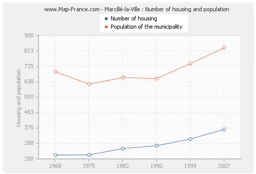Marcillé-la-Ville : Number of housing and population