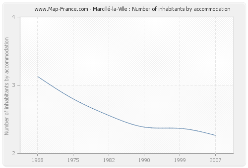 Marcillé-la-Ville : Number of inhabitants by accommodation