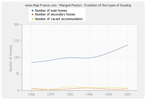 Marigné-Peuton : Evolution of the types of housing