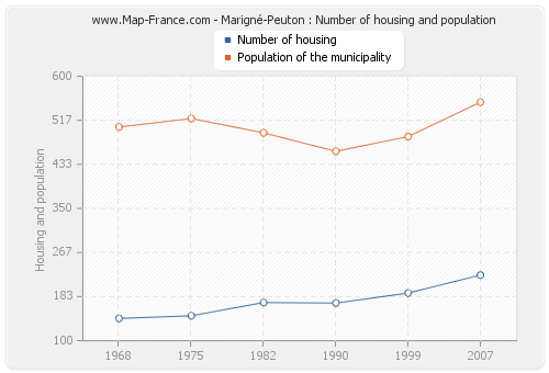 Marigné-Peuton : Number of housing and population