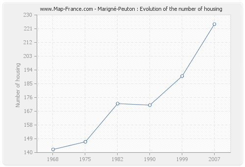 Marigné-Peuton : Evolution of the number of housing