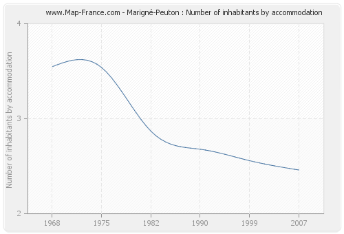 Marigné-Peuton : Number of inhabitants by accommodation