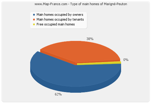 Type of main homes of Marigné-Peuton