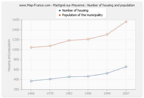Martigné-sur-Mayenne : Number of housing and population