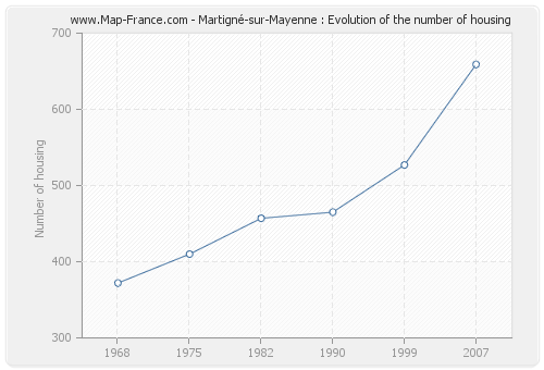 Martigné-sur-Mayenne : Evolution of the number of housing