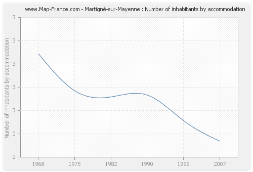 Martigné-sur-Mayenne : Number of inhabitants by accommodation