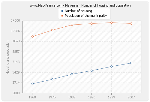 Mayenne : Number of housing and population